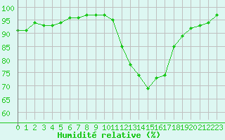 Courbe de l'humidit relative pour Courcouronnes (91)