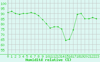 Courbe de l'humidit relative pour Saint-Bonnet-de-Four (03)