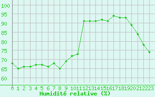Courbe de l'humidit relative pour Saint-Julien-en-Quint (26)