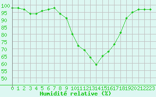 Courbe de l'humidit relative pour Deauville (14)