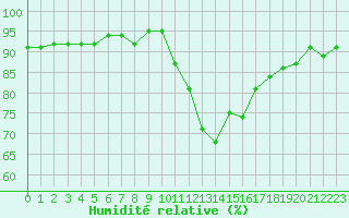 Courbe de l'humidit relative pour Saint-Igneuc (22)