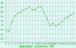 Courbe de l'humidit relative pour Nice (06)