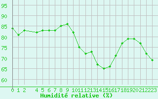 Courbe de l'humidit relative pour Dinard (35)