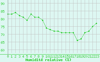 Courbe de l'humidit relative pour Pointe de Chassiron (17)