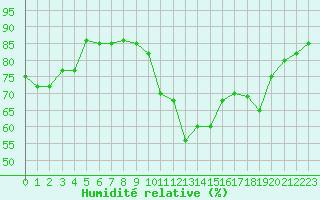 Courbe de l'humidit relative pour Plussin (42)