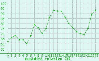 Courbe de l'humidit relative pour Villefontaine (38)