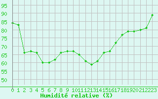 Courbe de l'humidit relative pour Aix-en-Provence (13)