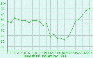 Courbe de l'humidit relative pour Colmar (68)