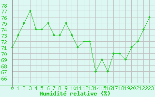 Courbe de l'humidit relative pour Sain-Bel (69)