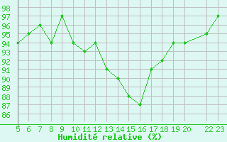 Courbe de l'humidit relative pour Bannay (18)