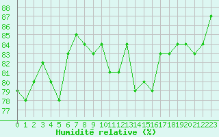 Courbe de l'humidit relative pour Amiens - Dury (80)