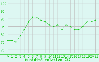 Courbe de l'humidit relative pour Saint-Laurent Nouan (41)