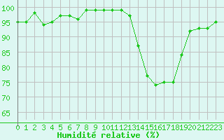 Courbe de l'humidit relative pour Bellefontaine (88)