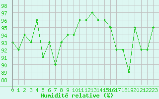 Courbe de l'humidit relative pour Charleville-Mzires / Mohon (08)