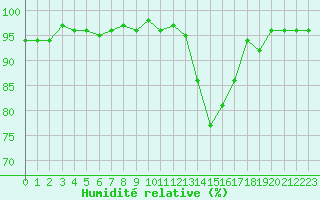 Courbe de l'humidit relative pour Herserange (54)
