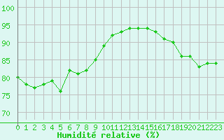 Courbe de l'humidit relative pour Sausseuzemare-en-Caux (76)