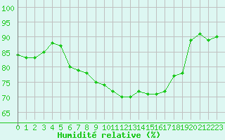 Courbe de l'humidit relative pour Forceville (80)