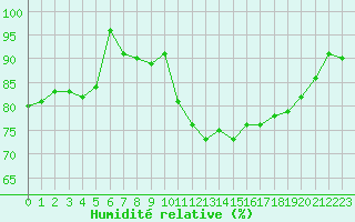 Courbe de l'humidit relative pour Guret Saint-Laurent (23)