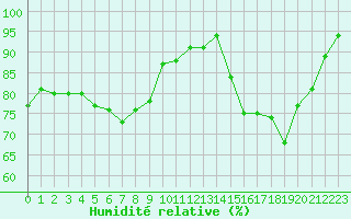 Courbe de l'humidit relative pour Eu (76)