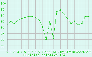 Courbe de l'humidit relative pour Ciudad Real (Esp)