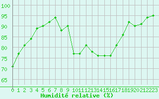 Courbe de l'humidit relative pour Saint-Michel-Mont-Mercure (85)