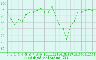 Courbe de l'humidit relative pour Arles (13)