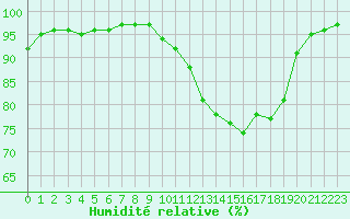 Courbe de l'humidit relative pour Charleville-Mzires (08)