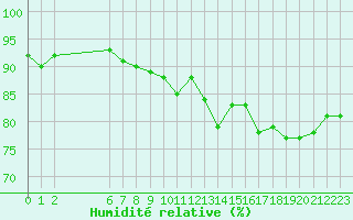 Courbe de l'humidit relative pour Saint-Just-le-Martel (87)