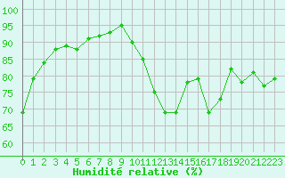 Courbe de l'humidit relative pour Agde (34)