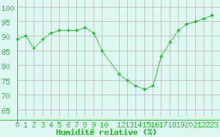 Courbe de l'humidit relative pour Saint-Nazaire (44)