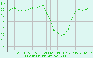Courbe de l'humidit relative pour Cazaux (33)