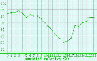 Courbe de l'humidit relative pour Estres-la-Campagne (14)