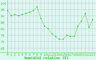 Courbe de l'humidit relative pour Troyes (10)