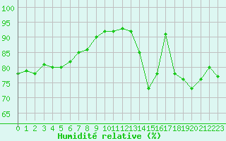 Courbe de l'humidit relative pour Corsept (44)