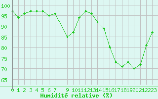 Courbe de l'humidit relative pour Herhet (Be)