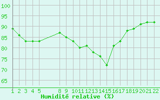 Courbe de l'humidit relative pour Jonzac (17)