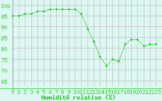 Courbe de l'humidit relative pour Cognac (16)