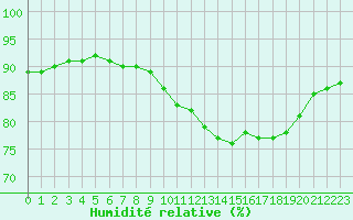Courbe de l'humidit relative pour Pointe de Chassiron (17)