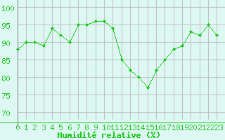 Courbe de l'humidit relative pour Saint-Igneuc (22)