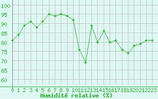 Courbe de l'humidit relative pour Saint-Amans (48)