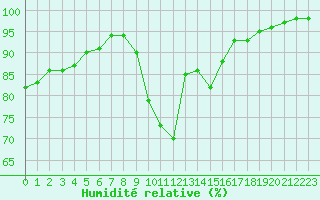 Courbe de l'humidit relative pour Saint-Brieuc (22)
