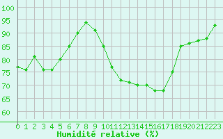 Courbe de l'humidit relative pour Landser (68)