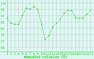 Courbe de l'humidit relative pour Saint-Martin-du-Bec (76)