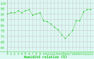 Courbe de l'humidit relative pour Agen (47)