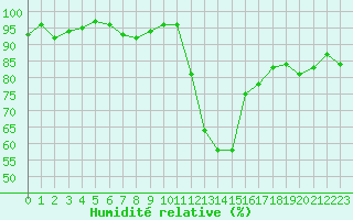 Courbe de l'humidit relative pour La Beaume (05)