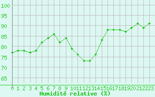 Courbe de l'humidit relative pour Roujan (34)