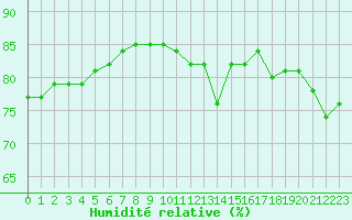 Courbe de l'humidit relative pour Le Talut - Belle-Ile (56)