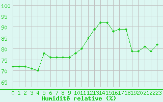 Courbe de l'humidit relative pour Reims-Prunay (51)