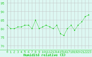 Courbe de l'humidit relative pour Gruissan (11)