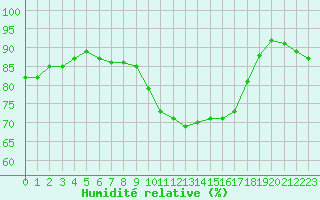 Courbe de l'humidit relative pour Bordeaux (33)